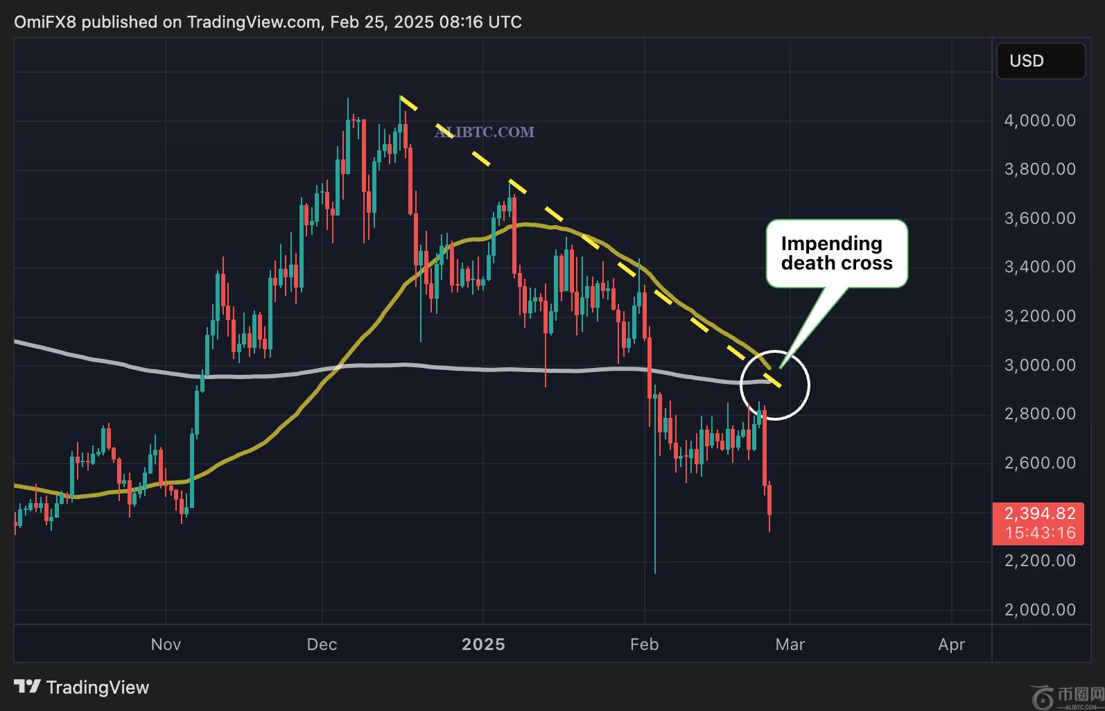 SOL、DOGE、BNB行情低于200天平均水平