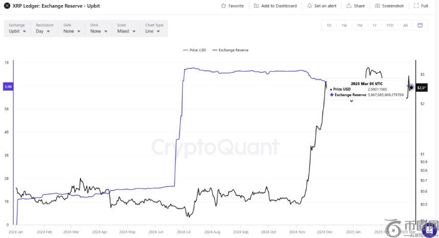 Upbit持有全球最大XRP储备，积极布局“美国制造”加密资产