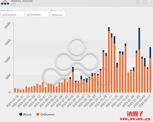 80% SOL交易集中在看跌期权！Deribit巨鲸看空情绪浓厚