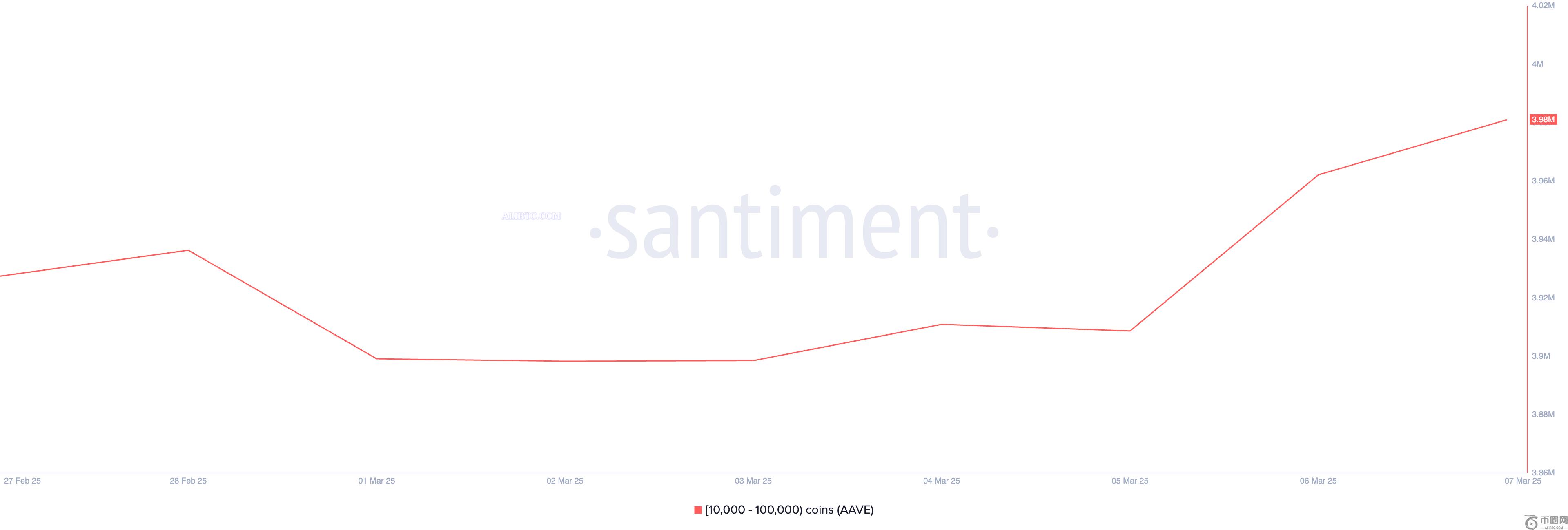 2025年3月第一周，加密货币鲸鱼购买了这些山寨币