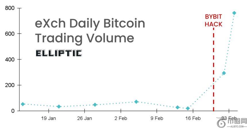 Bybit黑客通过加密搅拌机和Wasabi钱包转移被盗资金