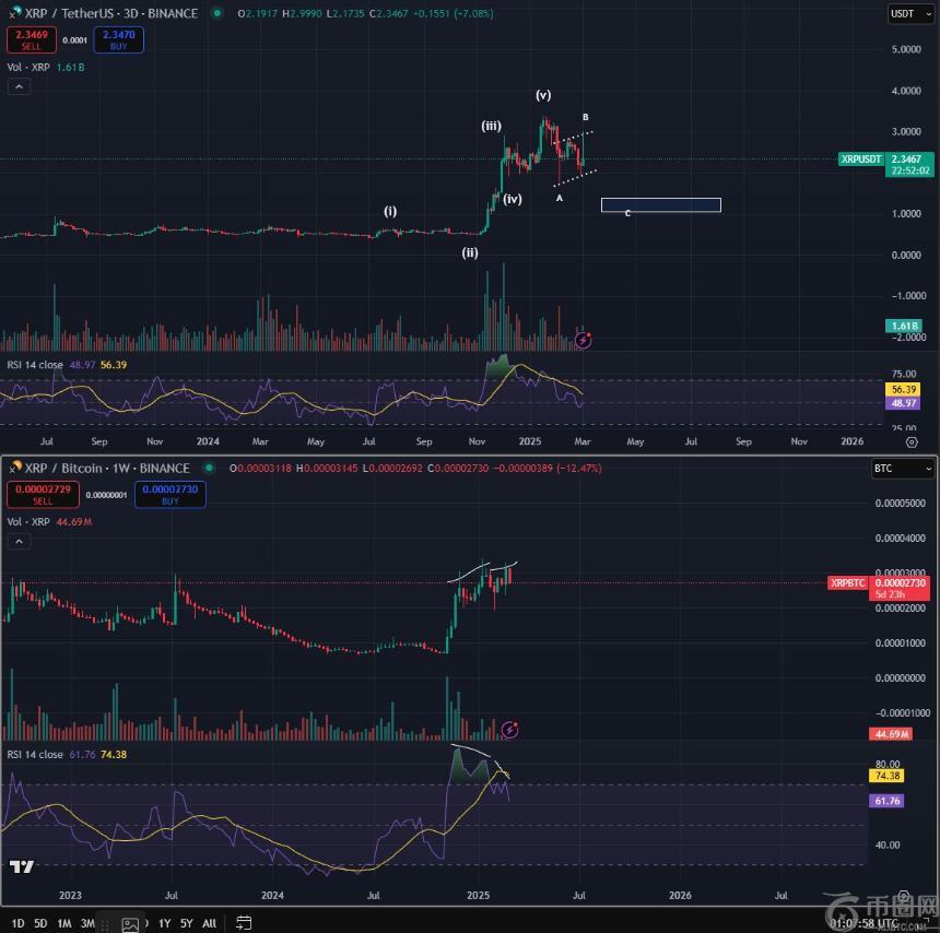 交易员警告XRP出现看跌信号，或追随Solana和比特币回调步伐