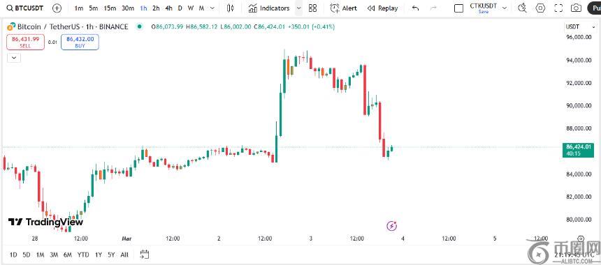 特朗普宣布战略加密储备计划后，MicroStrategy股票与比特币同步波动