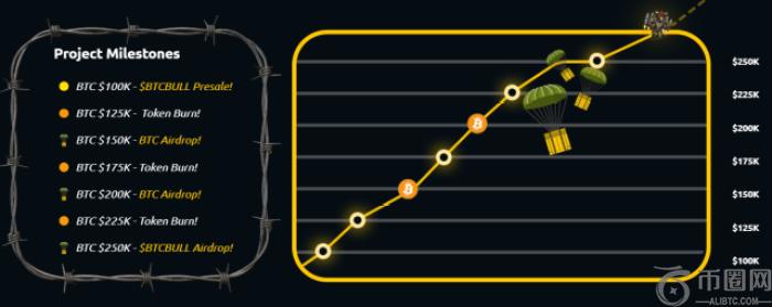 Metaplanet豪掷1340万美元增持比特币，BTC Bull Token成新投资热点
