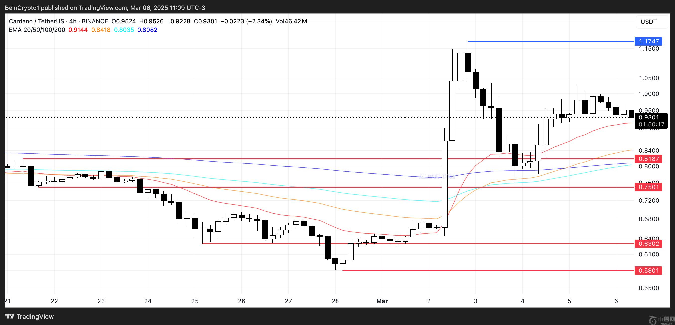 在美国储备争论中，ADA币价格可能难以维持1美元
