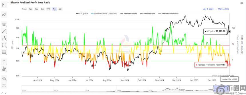 BTC在本轮牛市周期中录得第二大实际亏损