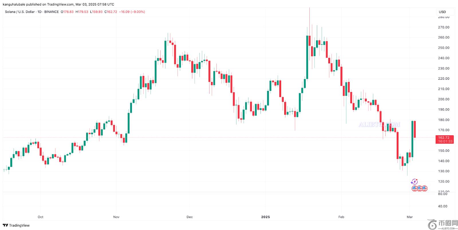 SOL币价格今天为何上涨？