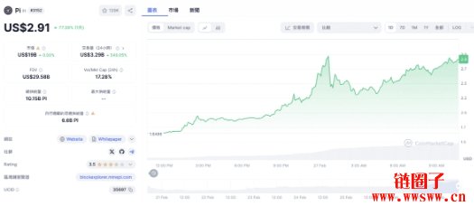 PI币底部反弹超3倍、FDV直逼3000亿美金；即将上架币安？