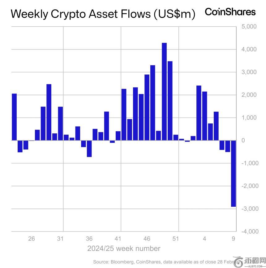 创纪录的38亿美元在一周内从机构加密产品中流出