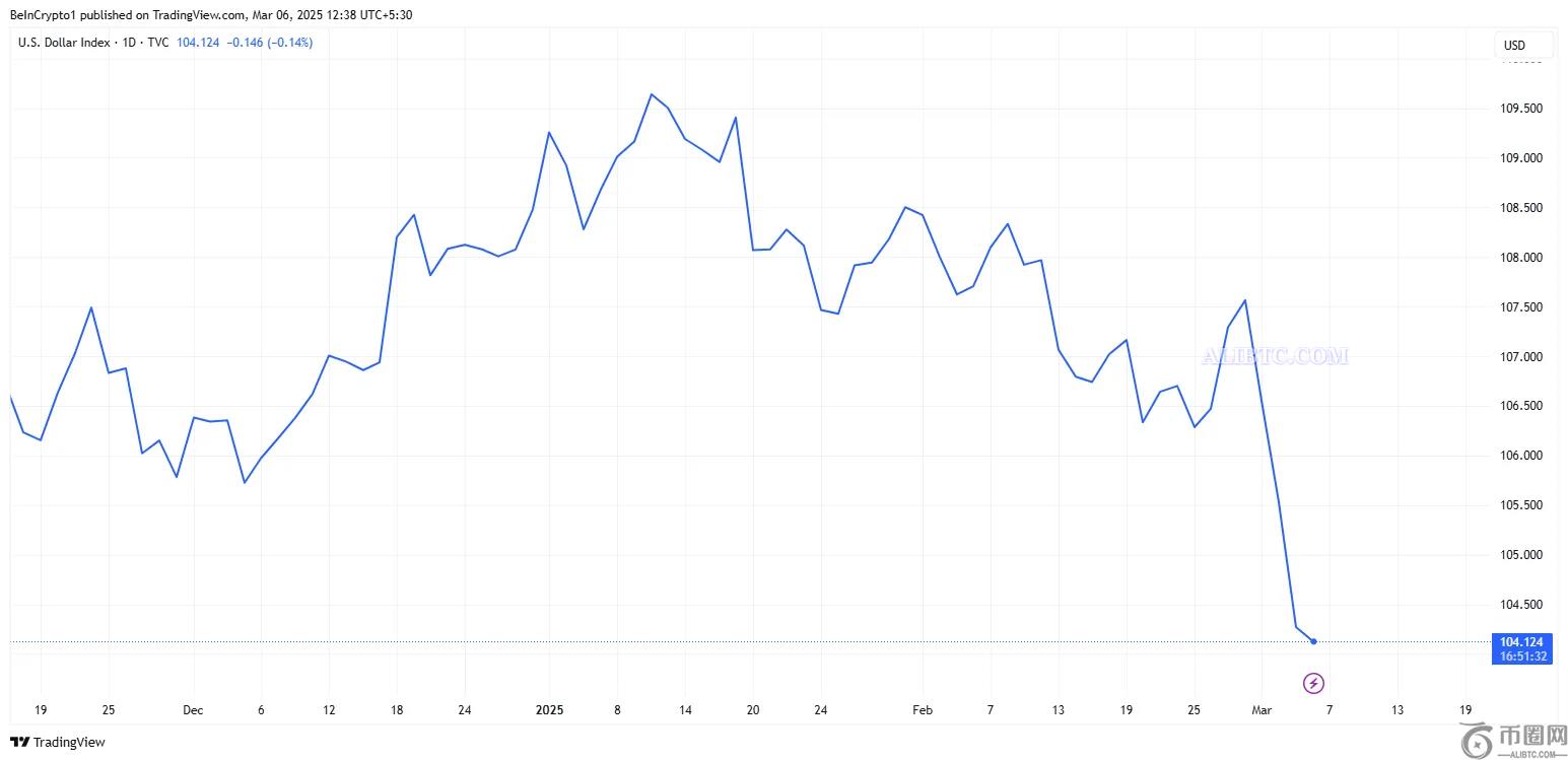 分析师预测随着M2货币供应量增长，比特币将在3月底大幅上涨