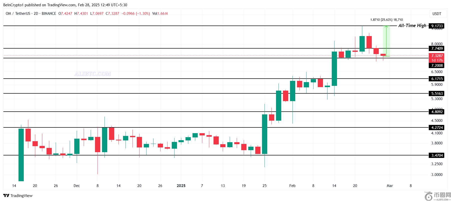 4种可能在2025年3月创下历史新高的数字货币