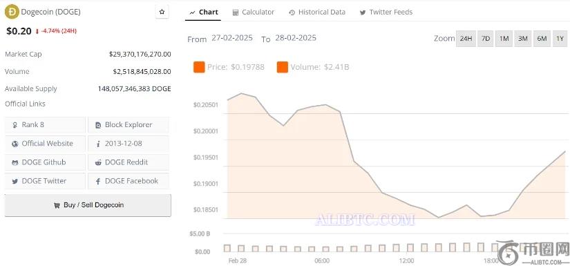 狗狗币价格有望突破0.30美元大关