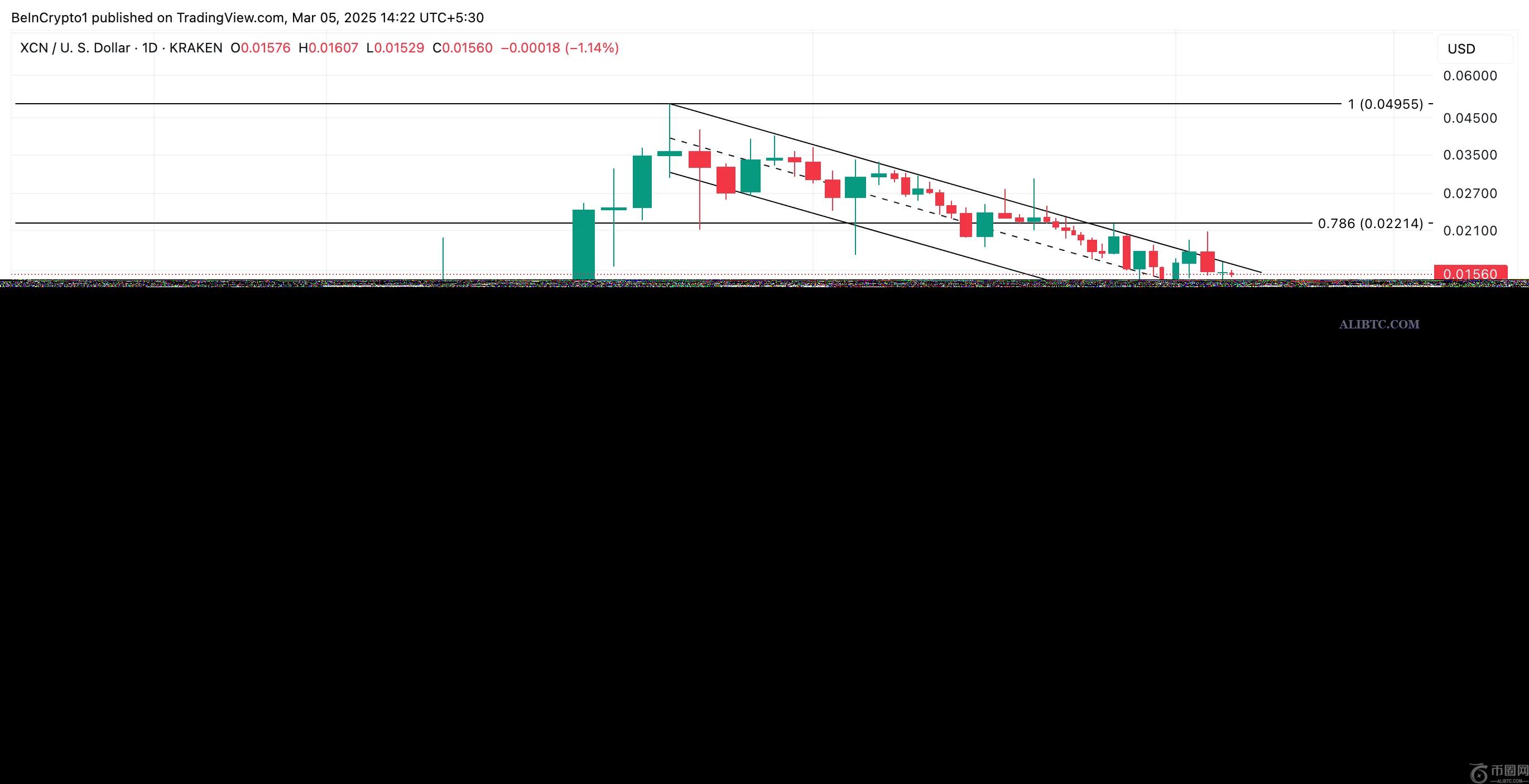 XCN币遭遇重度抛售，较1月份历史最高价下跌 57%
