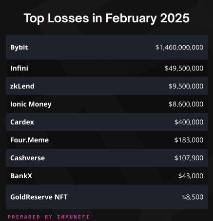 2025年加密货币安全事件损失飙升至16亿美元：Immunefi报告揭示行业危机