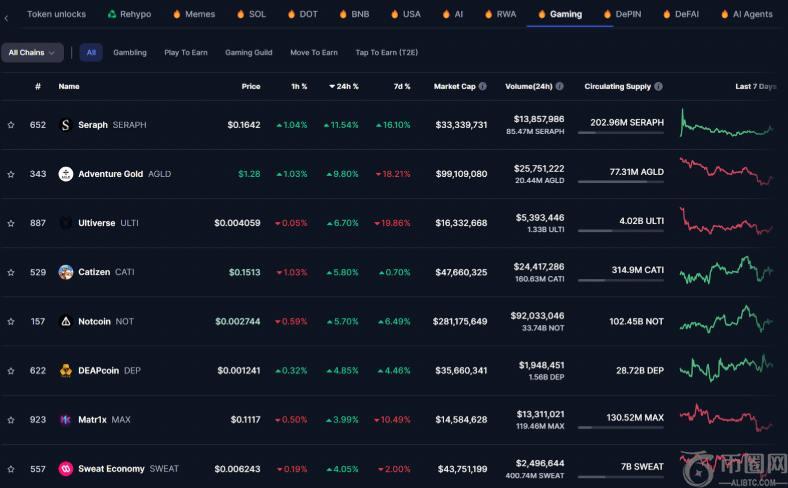 Seraph (SERAPH) Emerges as the Top GameFi Token of the Day
