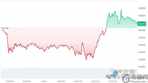 比特币惊现V型反转，市场或迎“黄金坑”布局良机