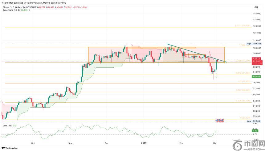 特朗普宣布美国战略加密储备，比特币飙升至95,000美元：能否突破106,000美元大关？