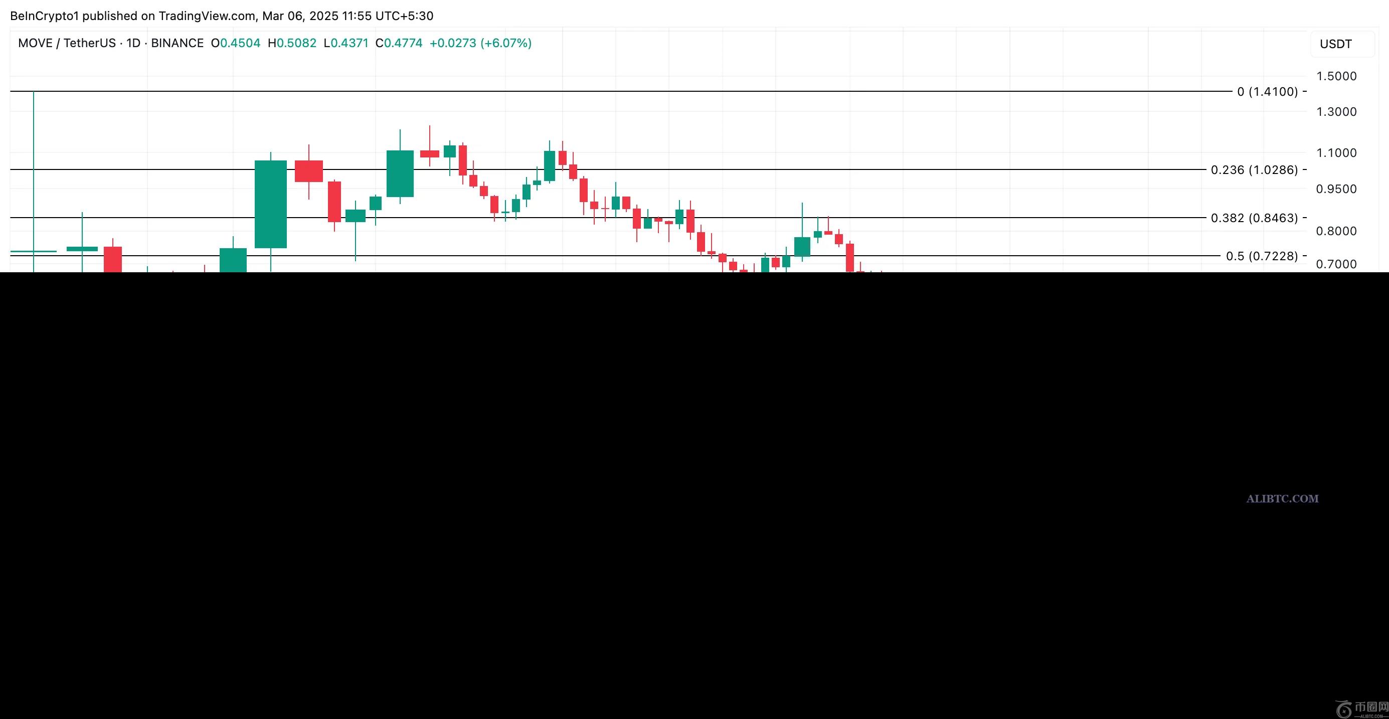 MOVE行情反弹：从历史最低点到市场表现最佳