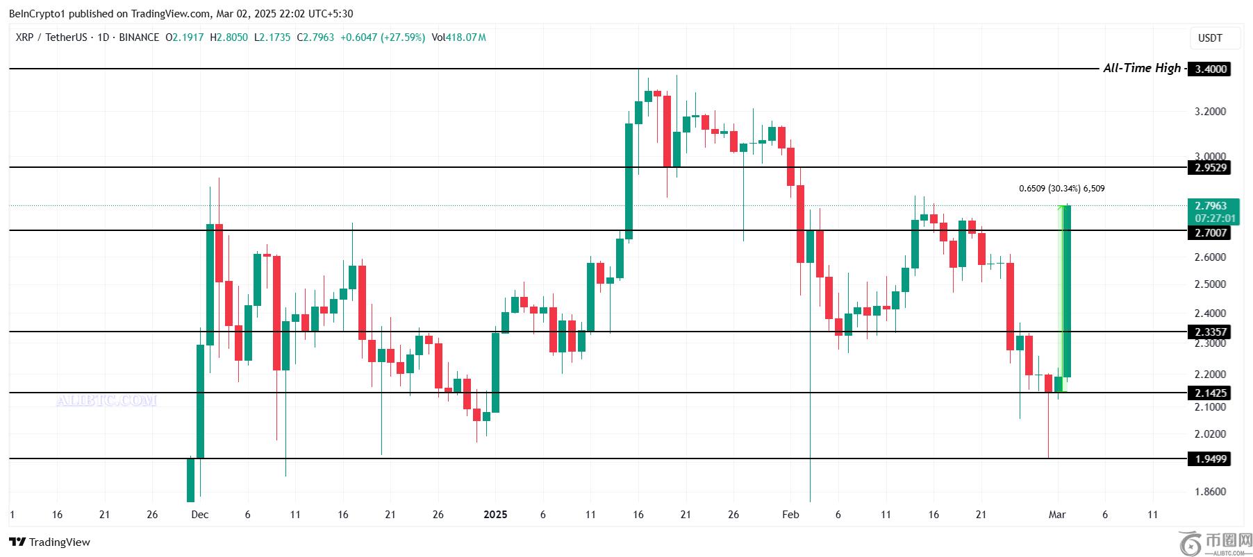 瑞波币XRP价格飙升30%，购买压力增加