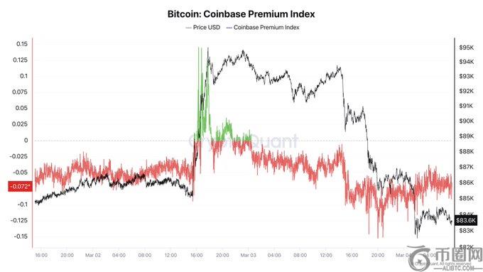CryptoQuant首席执行官：比特币和加密市场需等待美国情绪改善才能加速