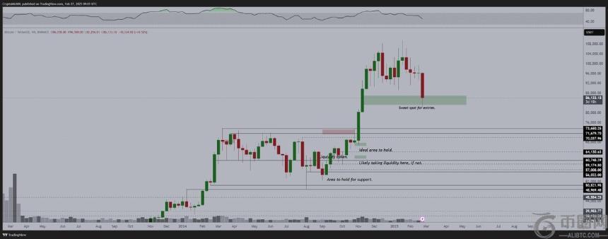 加密分析师Michaël van de Poppe：比特币牛市尚未结束，BTC或飙升至25万美元