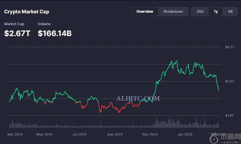 比特币价格跌破8万美元，加密货币市场动荡