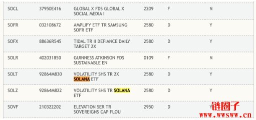 Solana期货ETF惊现获准上市前兆！现货ETF也不远了？