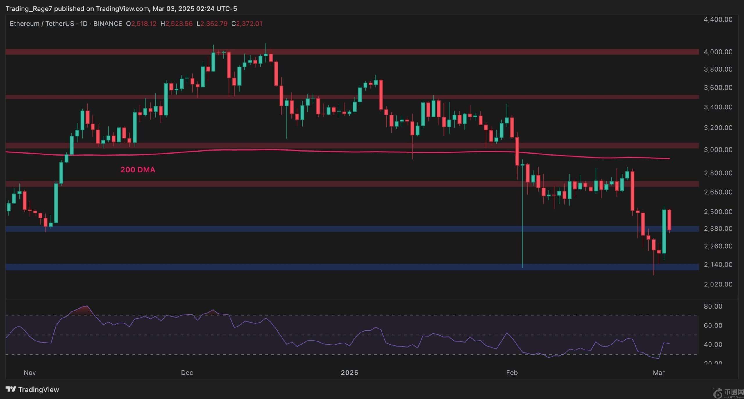 以太坊价格分析：ETH必须重新夺回以重新启动其公牛运行的关键抵抗力