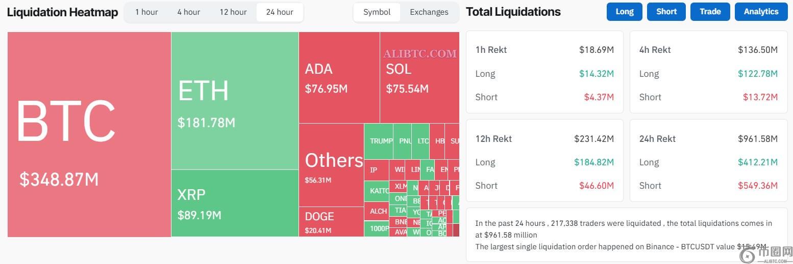 特朗普的国家加密储备计划引发3300亿美元市场飙升，9.6亿美元清算
