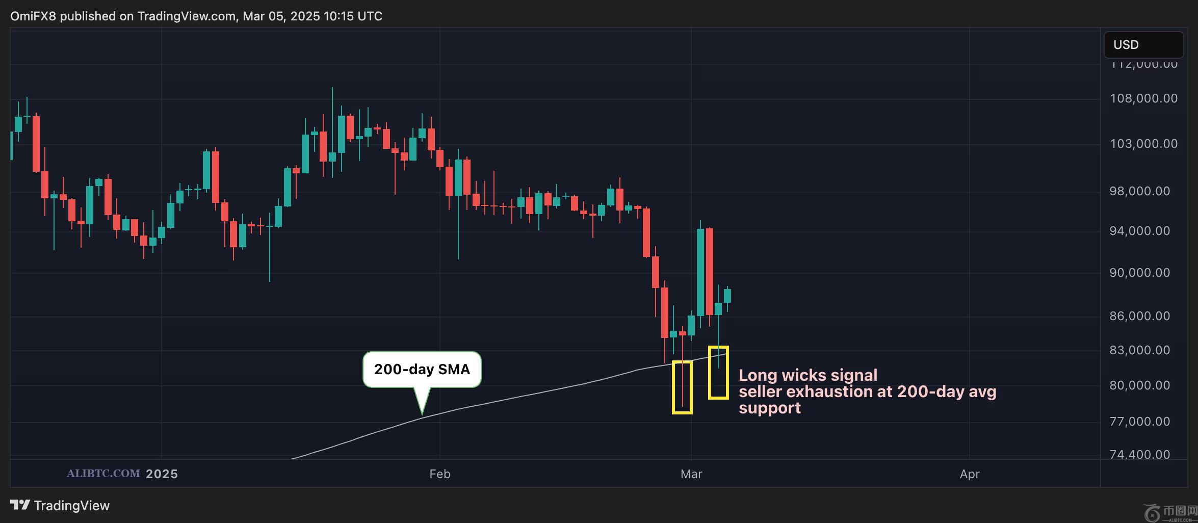 在比特币熊市疲惫迹象显现之际，比特币价格可能回升至95000美元