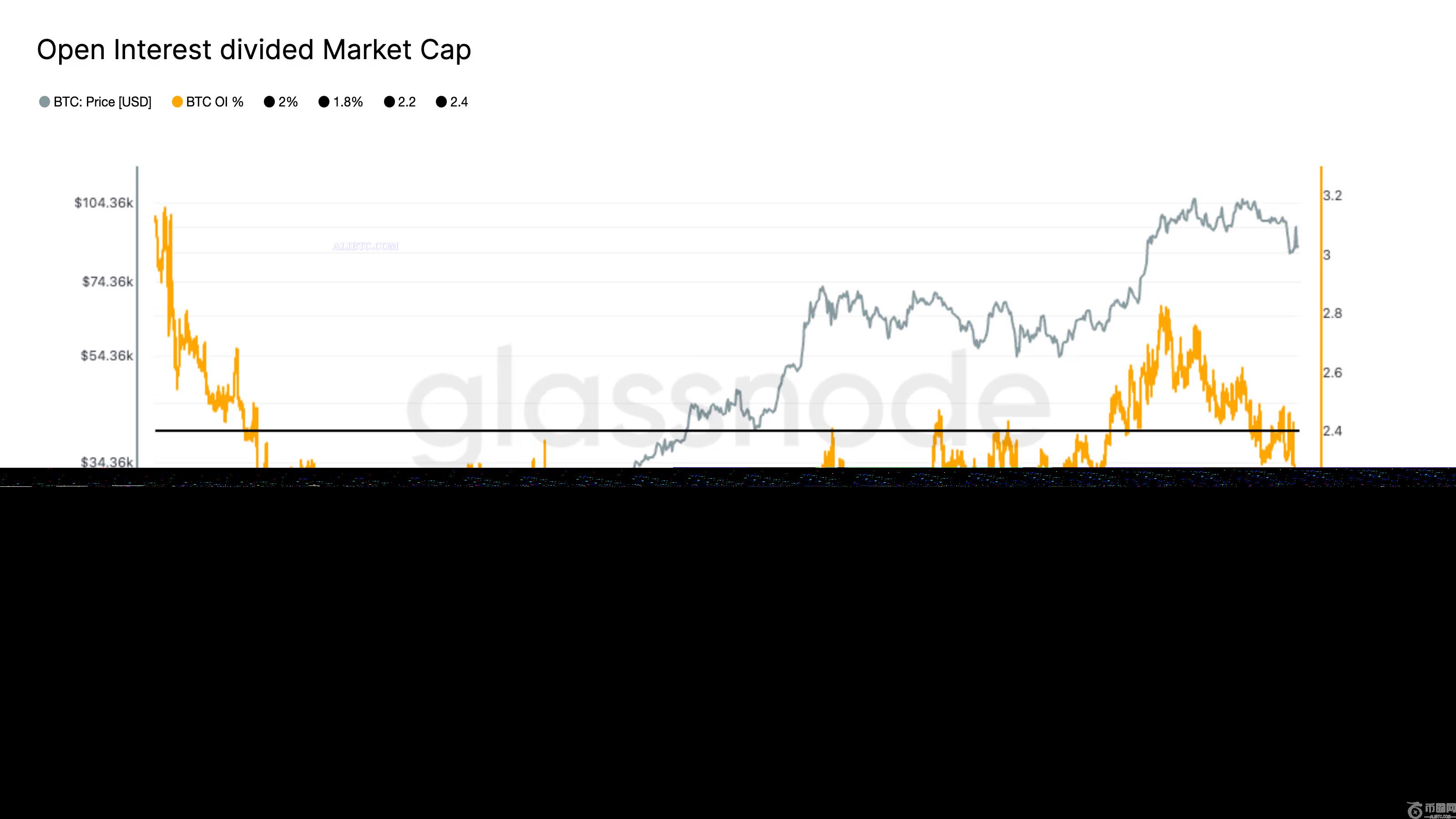 比特币未平仓合约跌至八月以来的最低水平