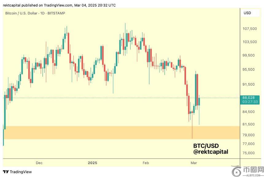 退伍军人交易员Rekt Capital认为比特币可能已形成市场底部