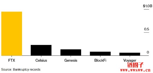 FTX破产法律费用已达9.5亿美元，成雷曼兄弟倒闭以来最贵案件之一