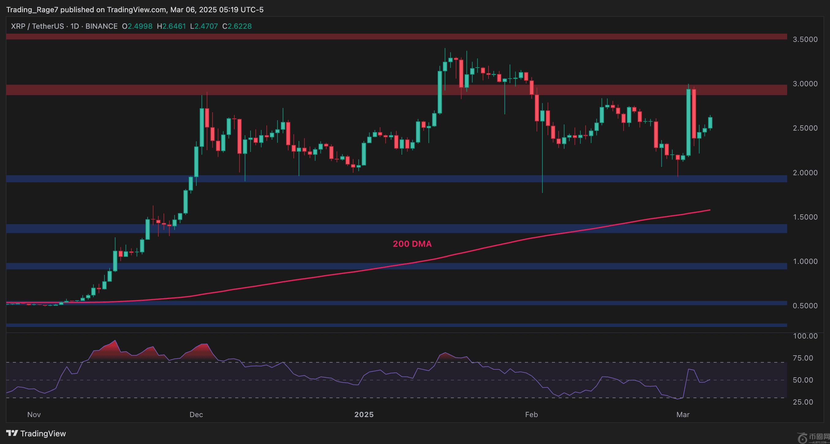 波纹价格分析：XRP距离超过3美元以上的距离有多近？