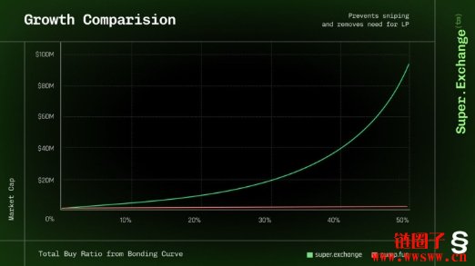 Super Exchange亮相：SUPER代币与经济设计