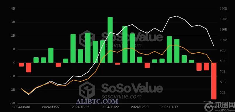 数字货币市场危机加剧，比特币和以太坊ETF资金流出量创历史新高