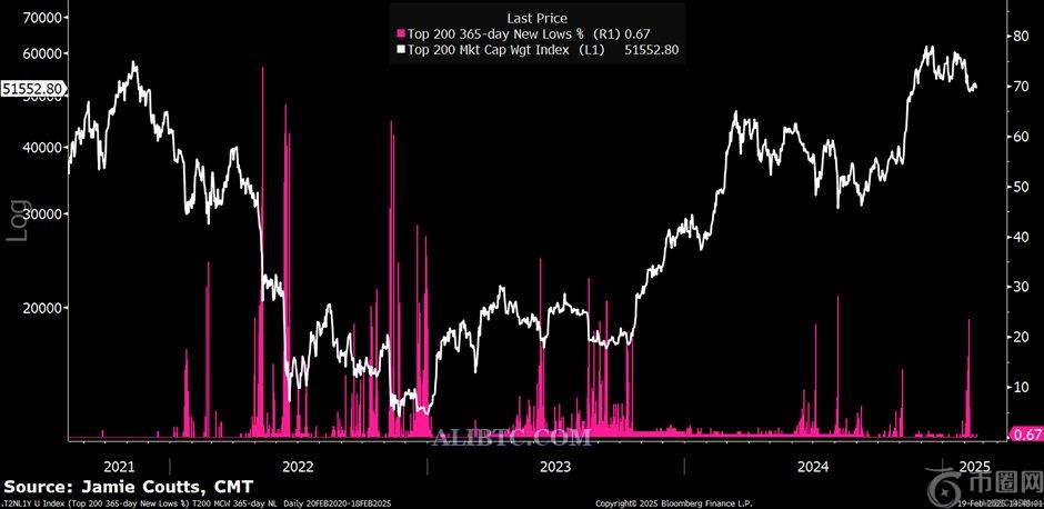 特朗普宣布加密货币储备后，ADA、SOL、XRP行情上涨