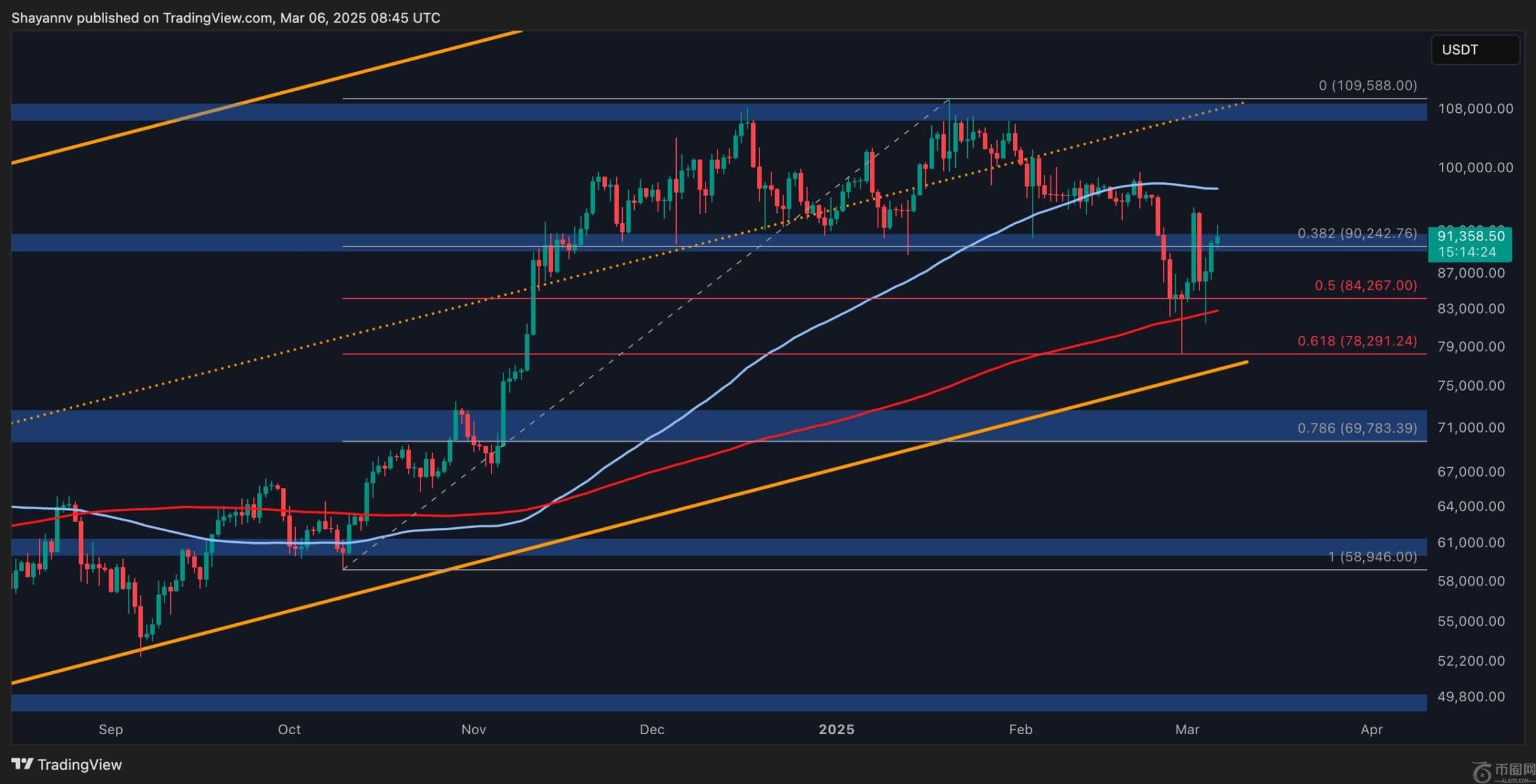比特币价格分析：BTC测试$ 90K的警告标志