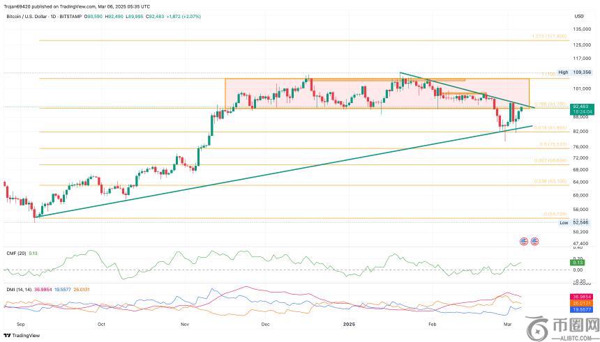 比特币突破92K美元，能否挑战106K美元新高？