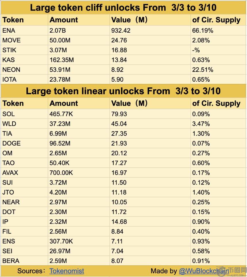 本周加密货币市场将迎来13亿美元代币解锁，ENA解锁占比达70%