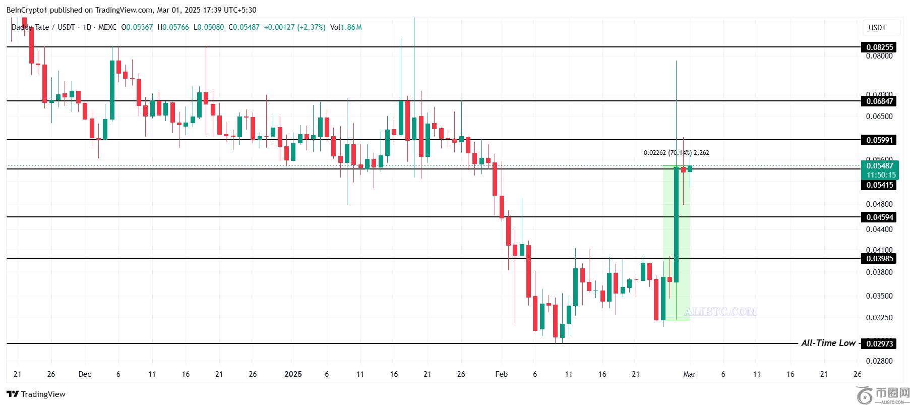 2025年3月值得关注的5种MEME币