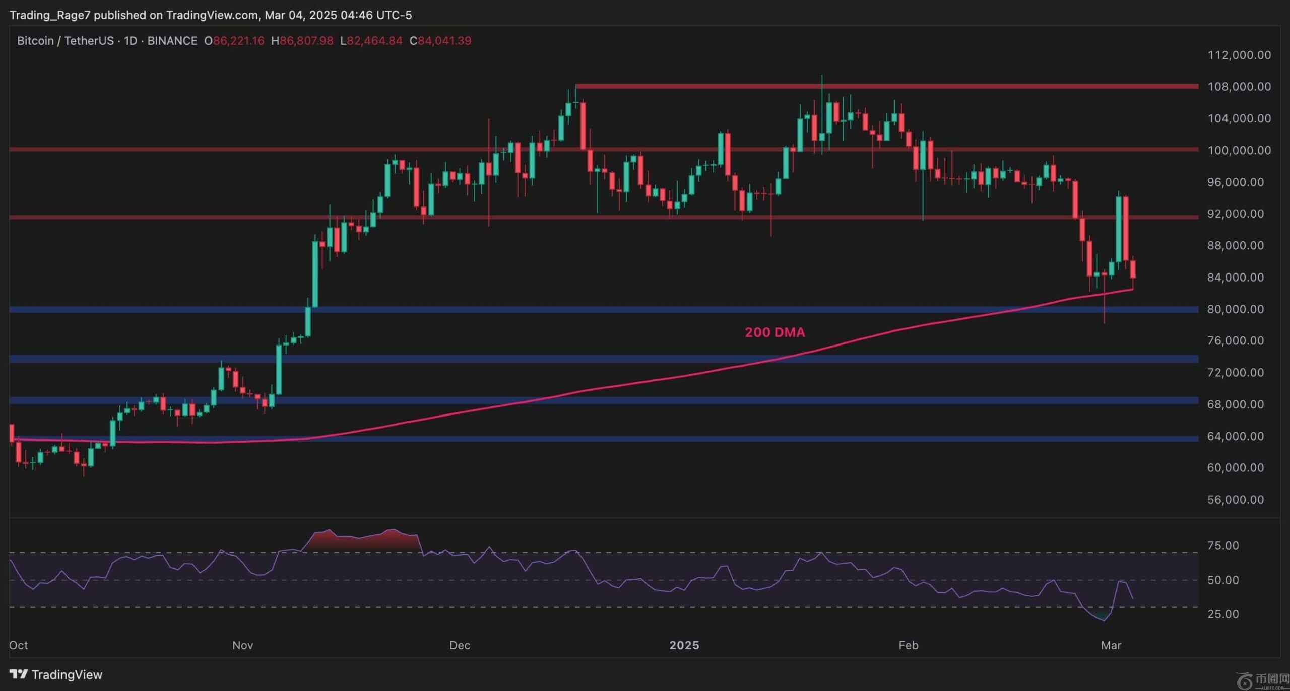 比特币价格分析：此关键水平持有BTC公牛运行的命运