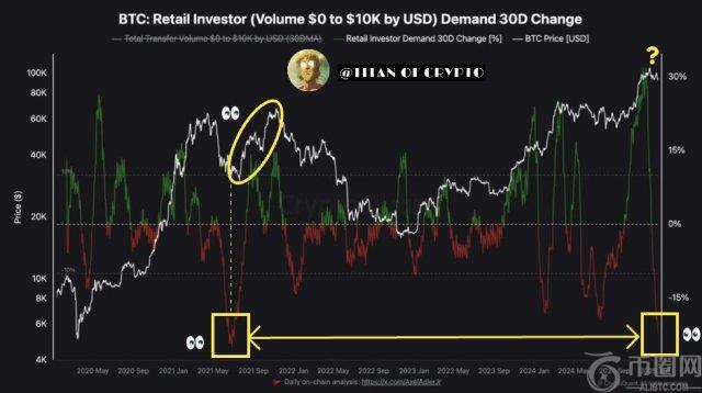 比特币未平仓合约降至六个月低点，分析师预测潜在反弹