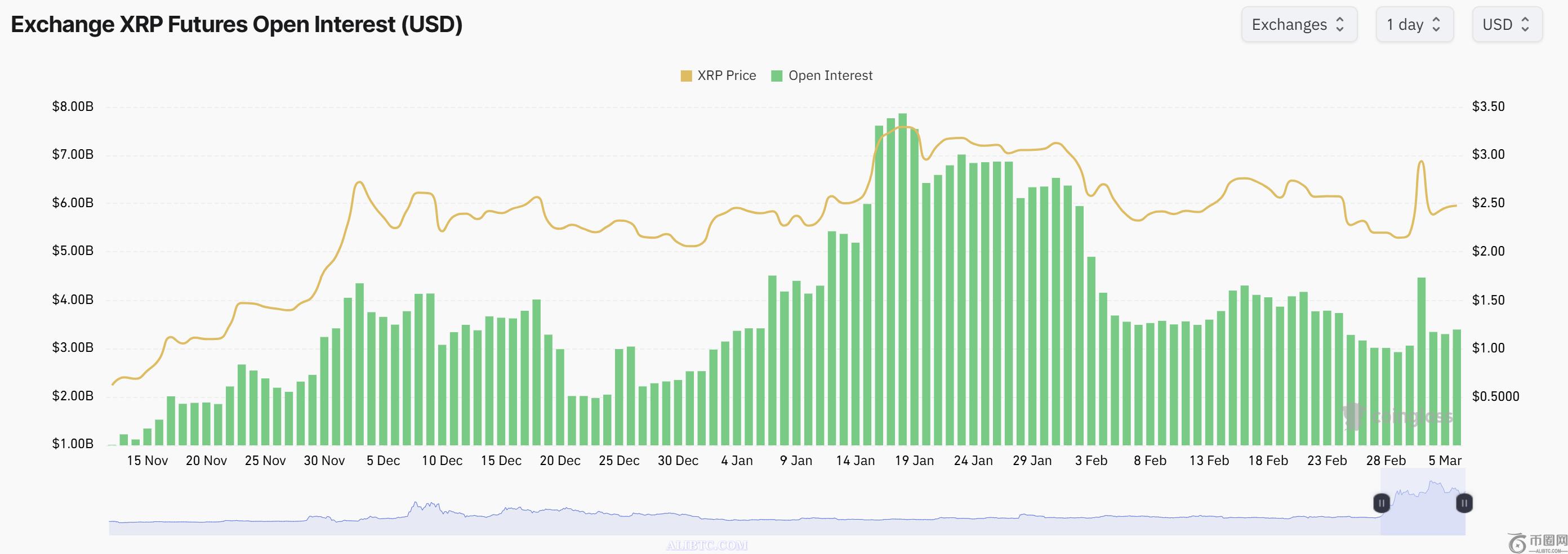 根据牛市周期历史，XRP/ETH对有望上涨160%