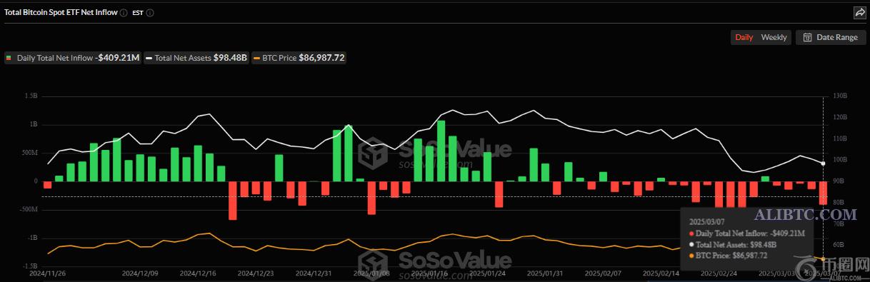 比特币ETF四周净流出量超过45亿美元