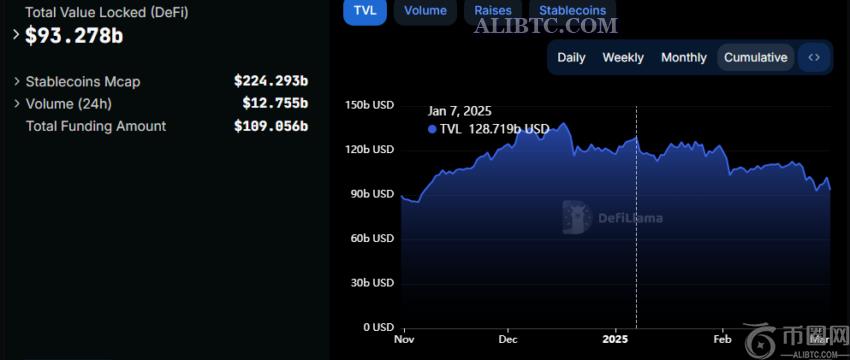 加密货币市值暴跌近1万亿美元，比特币的对冲地位面临风险