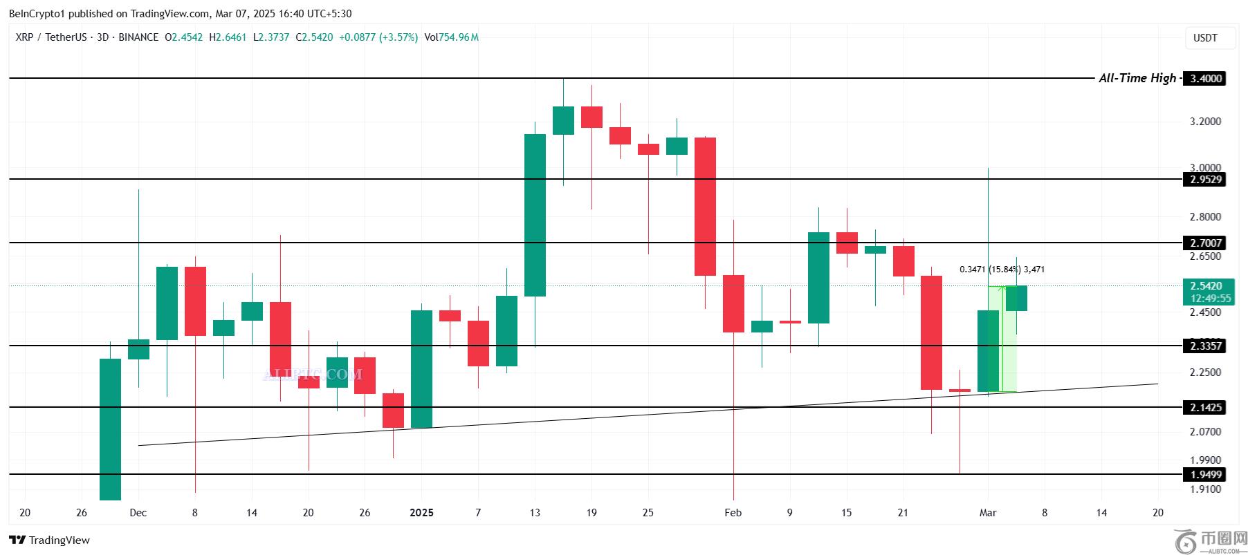 瑞波币XRP行情无视看跌市场暗示，关键持有者支撑本周价格上涨15%