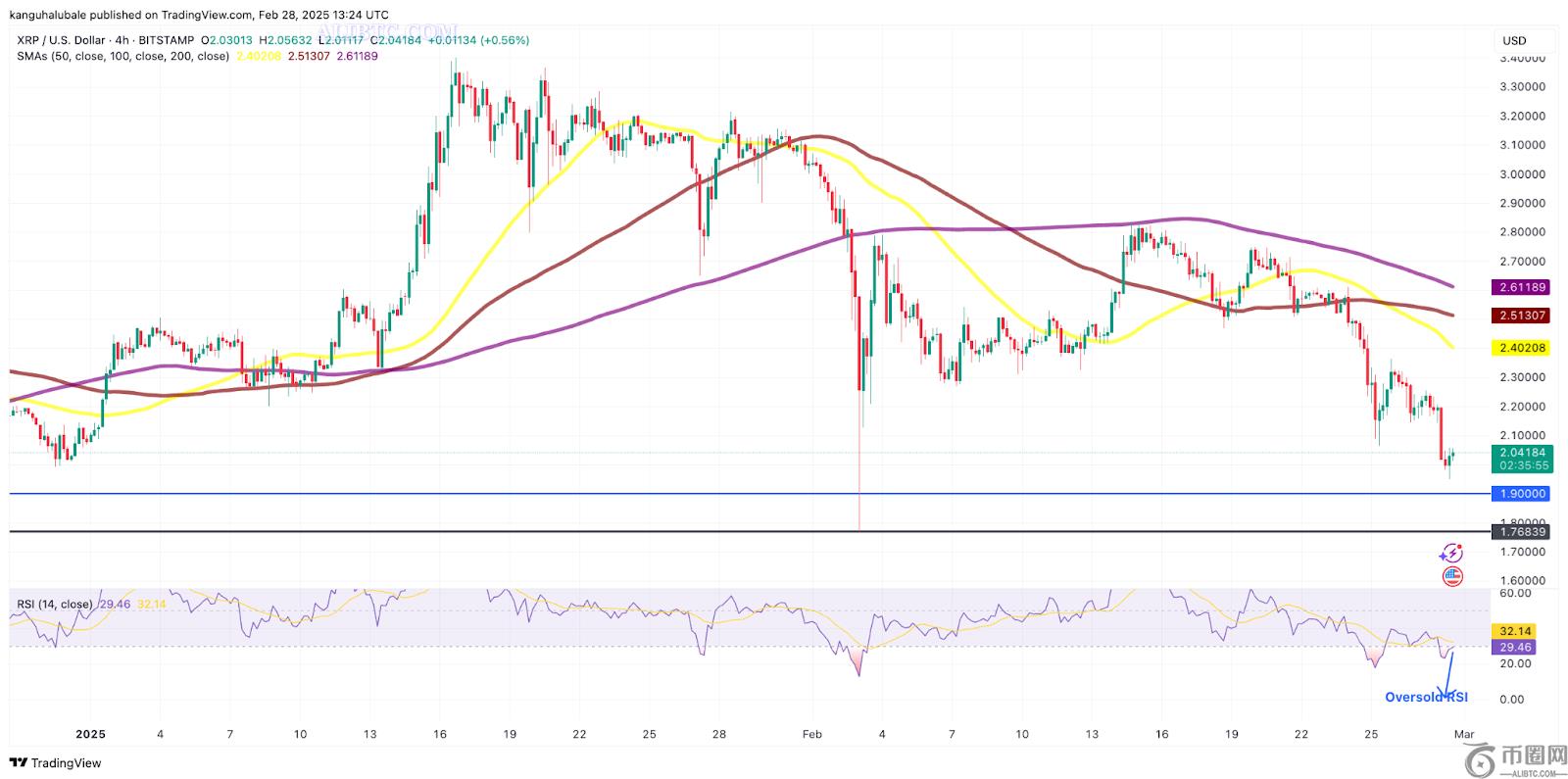 如果关键支撑位保持不变，瑞波币XRP价格可能上涨50%