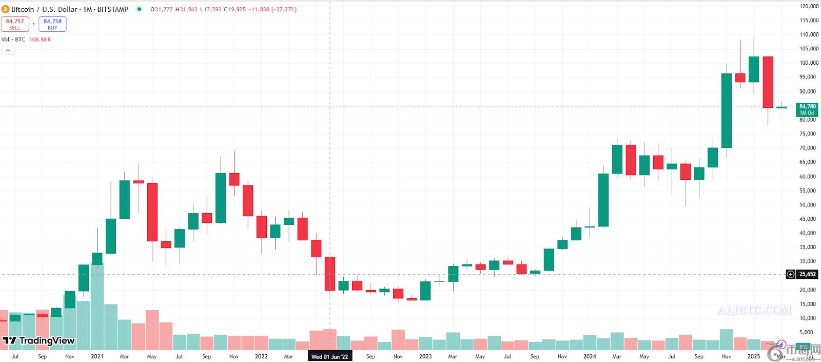 投资者情绪减弱，比特币价格面临回调至7.2万美元的风险