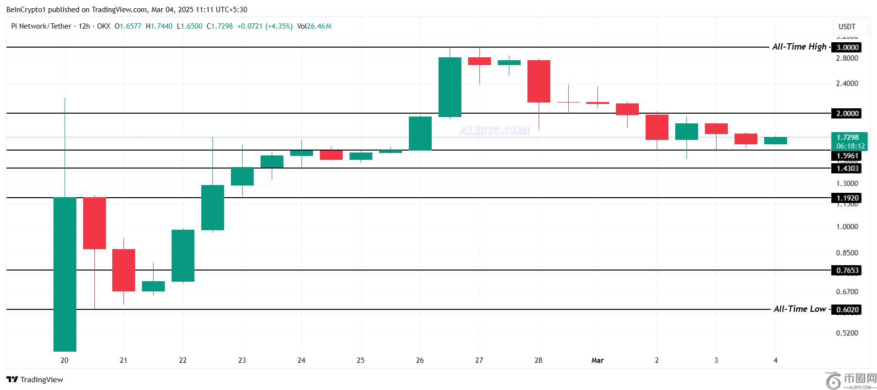 Pi Network准备逆转，PI币价格将从1.6美元开始回升